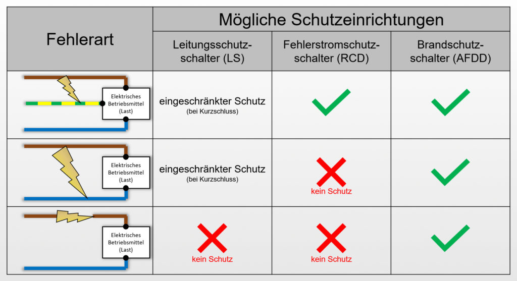 Brandschutzschalter AFDD - Der Elektriker